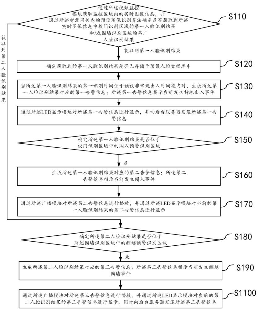 基于智慧杆的校园监测方法、装置、计算机设备及介质与流程