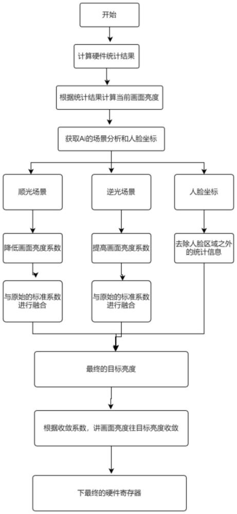 一种基于AI人脸场景识别检测自动曝光方法与流程