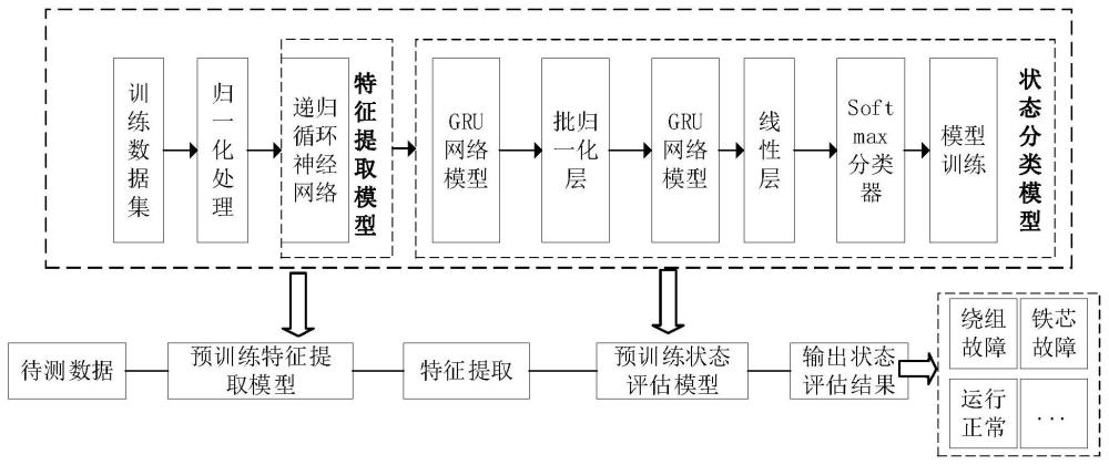 配电网变压器运行状态评估方法及装置与流程