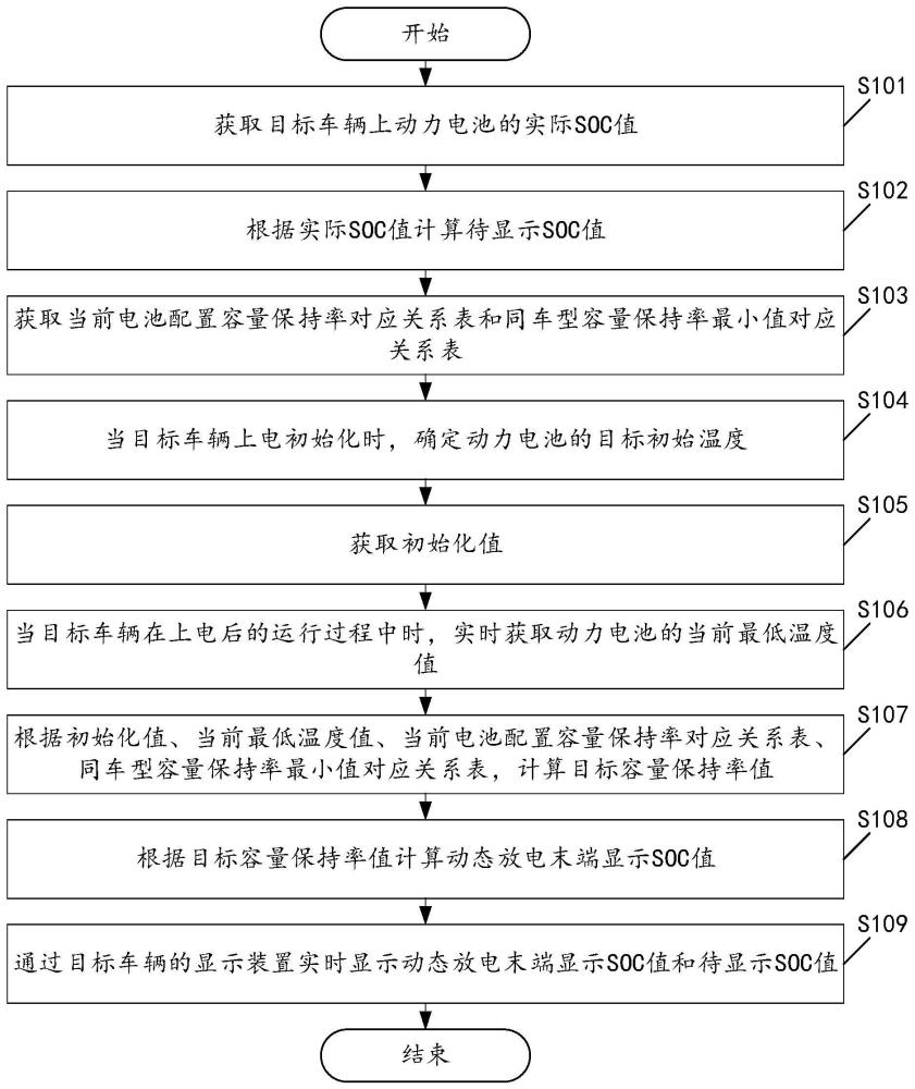 一种动力电池的电量显示方法及装置与流程