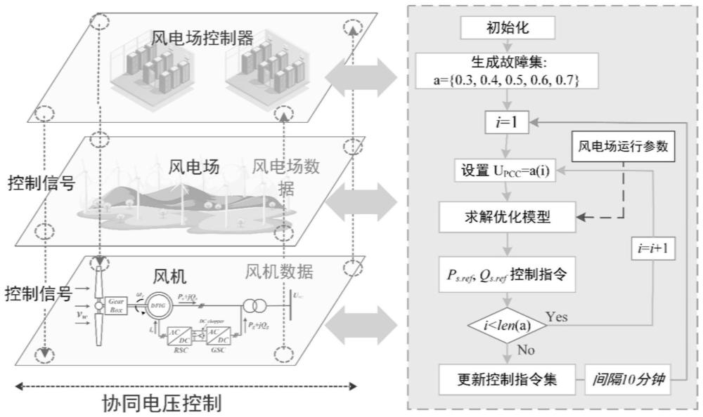 提高有功恢复的DFIG风电场协调电压支持控制方法及系统