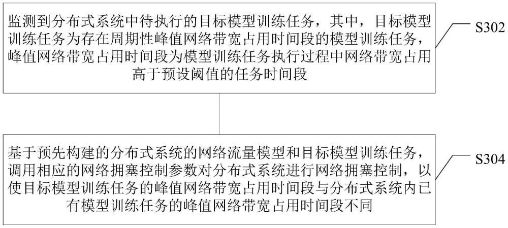 分布式模型训练的网络拥塞控制方法、装置、设备和介质与流程