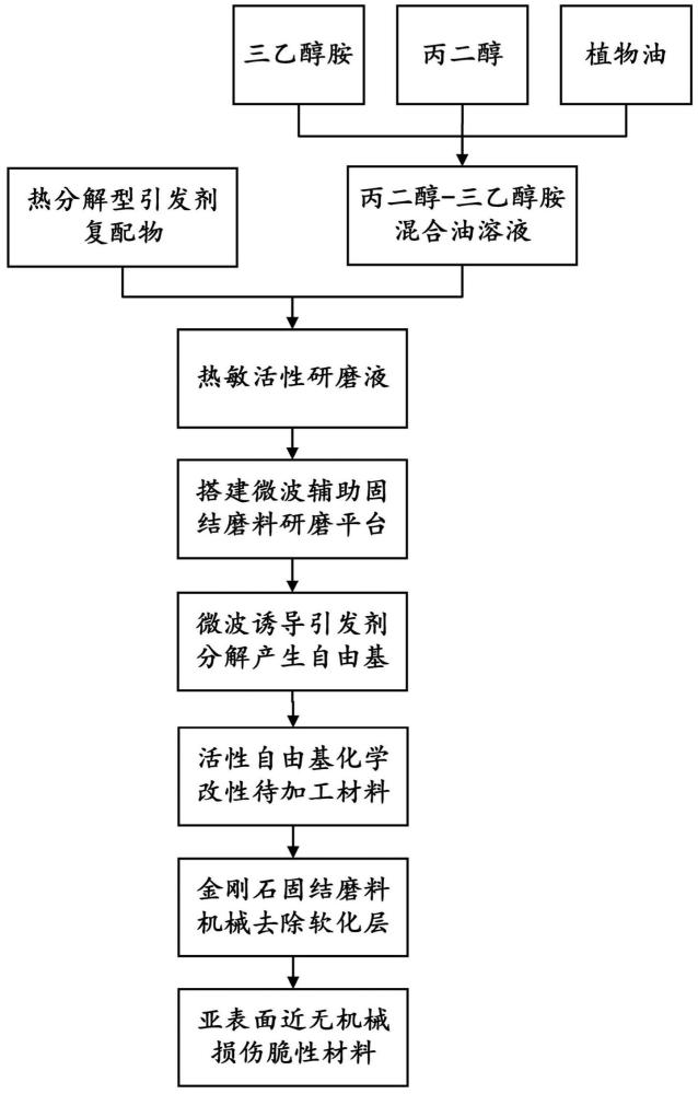 一种油基热敏活性研磨液及微波辅助固结磨料研磨方法