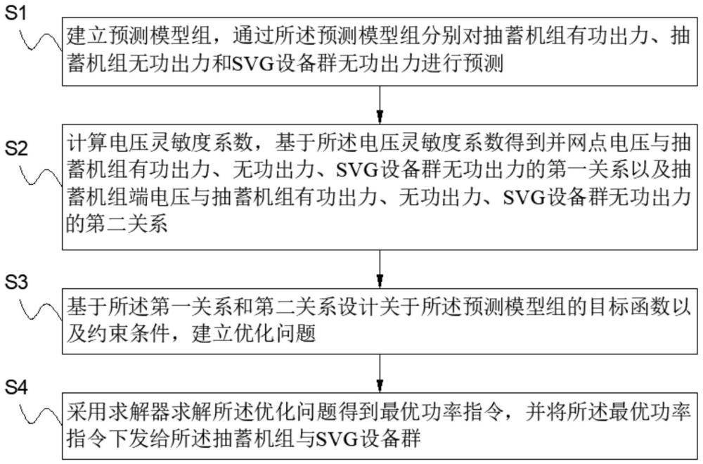 一种抽蓄机组与新能源SVG设备群综合运行方法、系统与流程