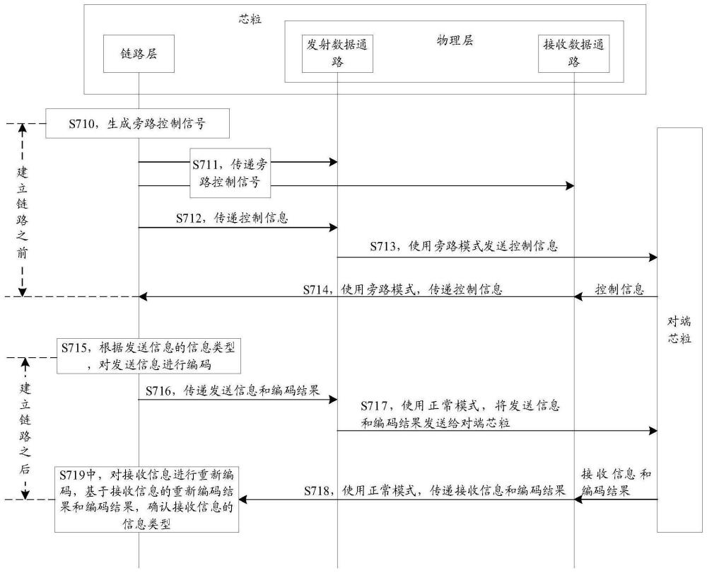 一种芯粒、芯粒互联方法、芯粒系统及计算机设备与流程