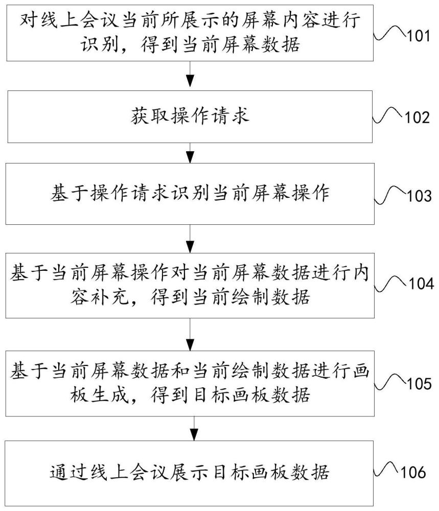 基于线上会议的画板生成方法和装置、设备、存储介质与流程