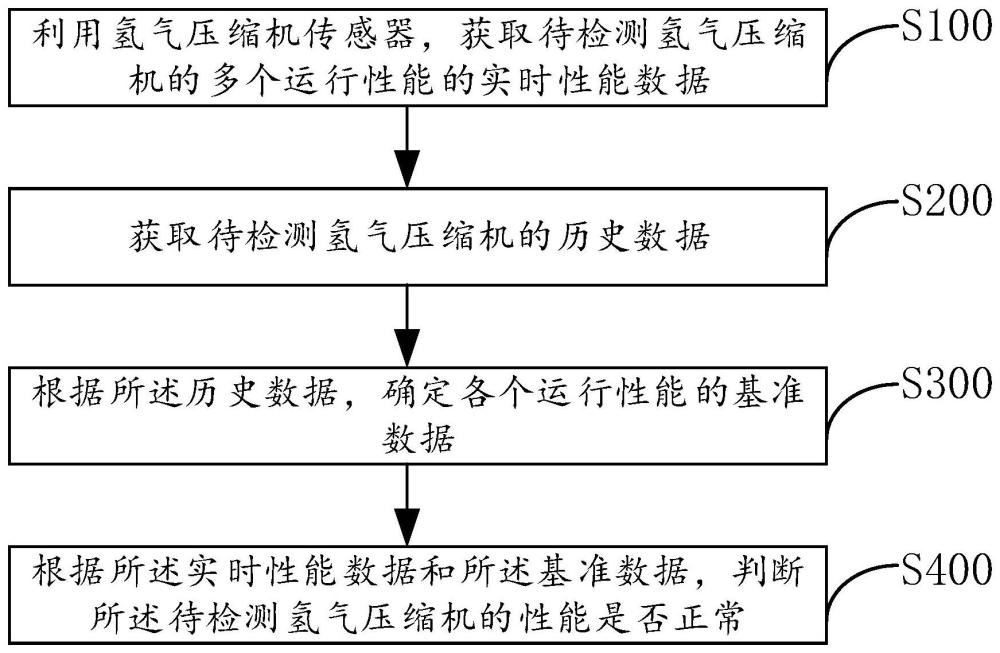 一种氢气压缩机性能的智能检测方法及其系统与流程