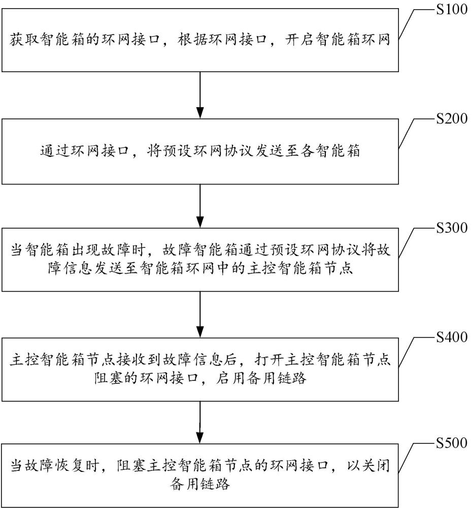 智能箱环网实现方法、装置、设备及存储介质与流程