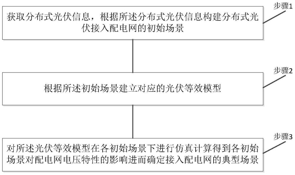 分布式光伏并网典型场景建立方法、系统、设备和介质与流程