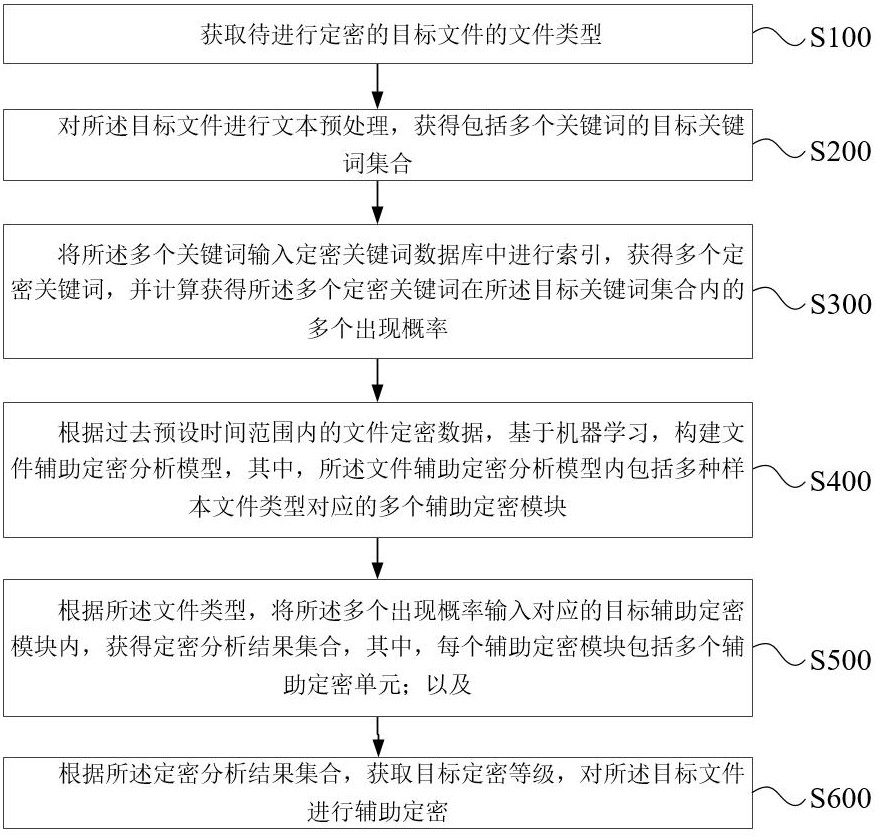 一种基于机器学习的辅助定密方法及系统与流程