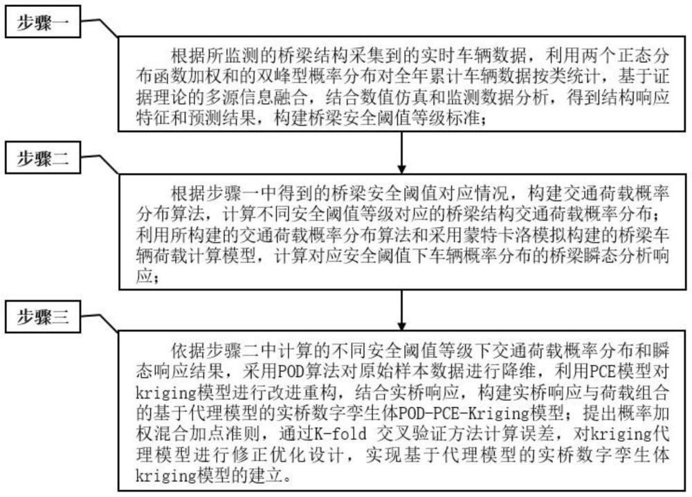 基于kriging代理模型的桥梁数字孪生体构建方法与流程