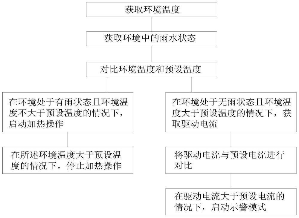 光电转台及其除冰方法与流程