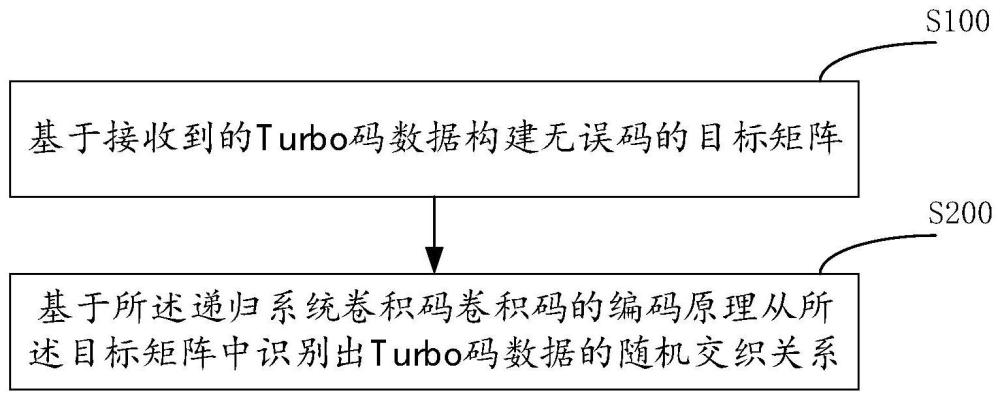 随机交织关系识别方法、装置、电子设备及数据识别方法与流程