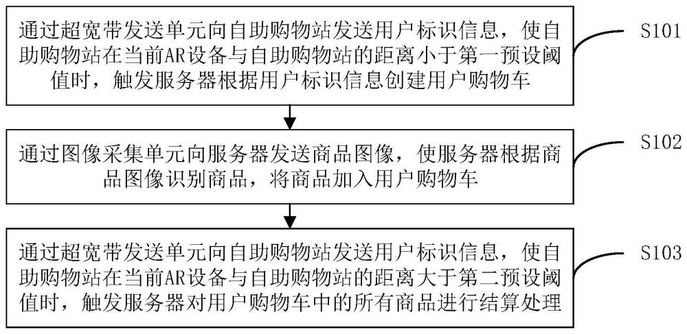 一种自助购物方法、装置、电子设备及存储介质与流程