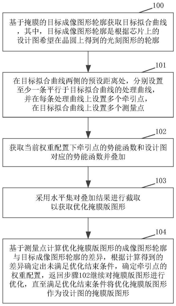 一种实现光学邻近修正的方法及装置与流程