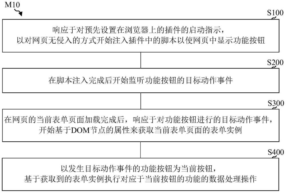 表单数据处理方法、电子设备、存储介质及程序产品与流程