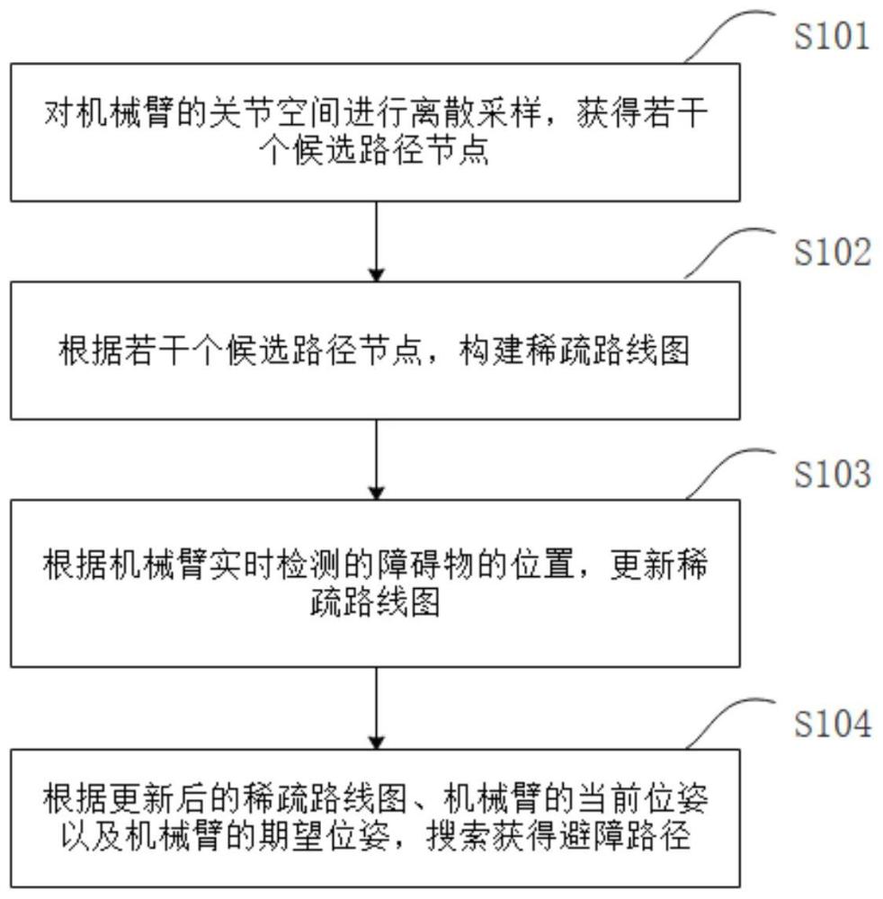 避障路径规划方法、装置、存储介质以及电子设备与流程