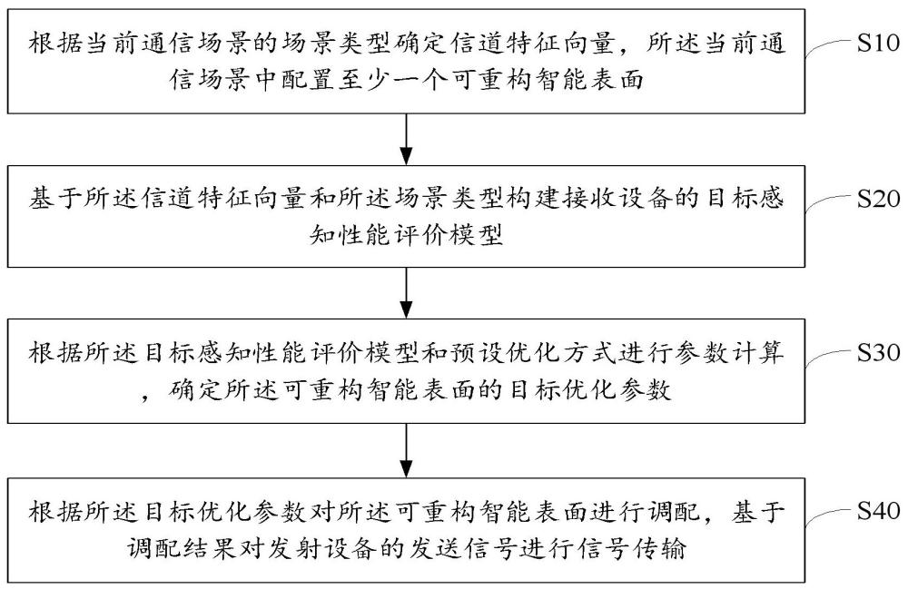 基于可重构智能表面的隐私保护方法、装置及设备与流程