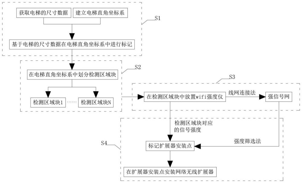 用于电梯信号覆盖的网络无线扩展方法、系统及存储介质与流程