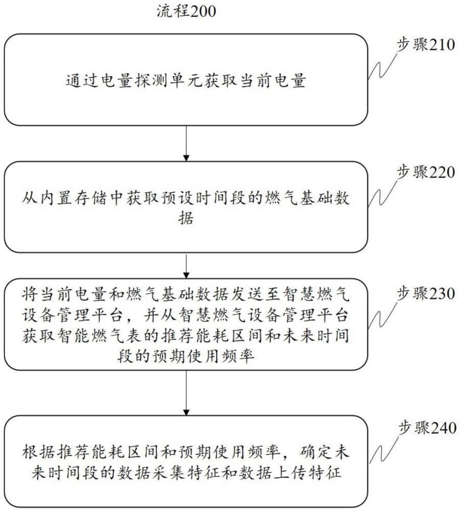 基于智慧燃气的智能燃气表省电管理方法和物联网系统与流程