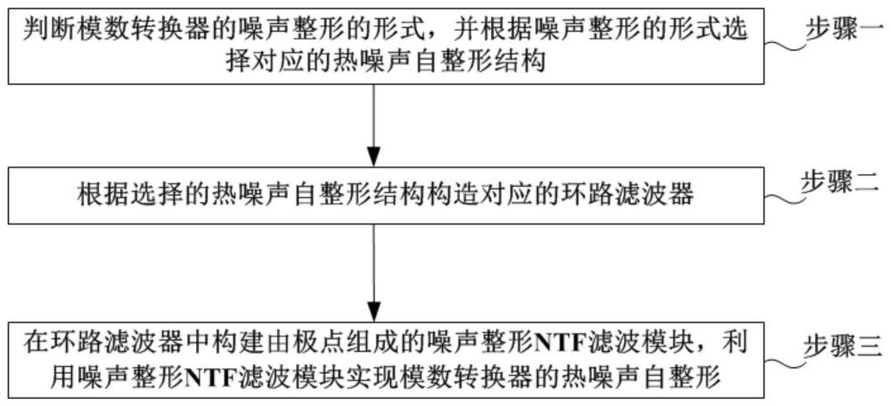 一种应用于高精度模数转换器的热噪声自整形方法及系统