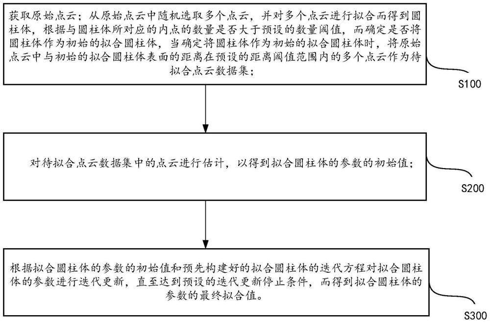 一种点云中圆柱体的拟合方法及计算机可读存储介质与流程