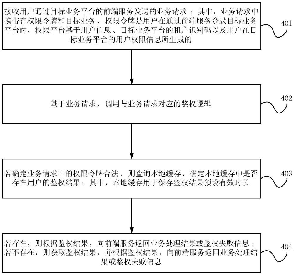 基于统一鉴权包的企业级业务系统权限鉴权方法与流程