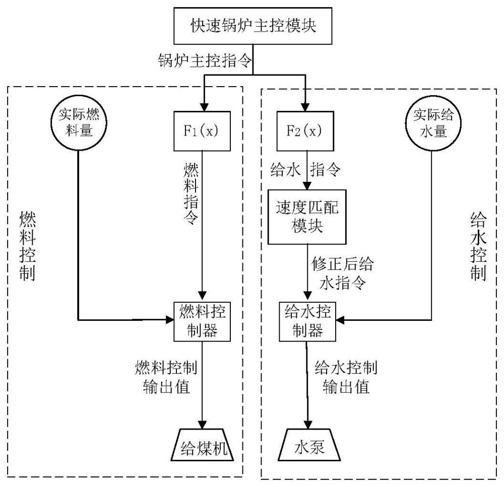 超临界机组深度调峰水煤协调动态优化控制方法及系统与流程