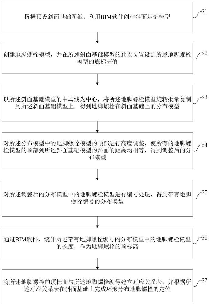 斜面基础环形分布地脚螺栓的定位方法与流程