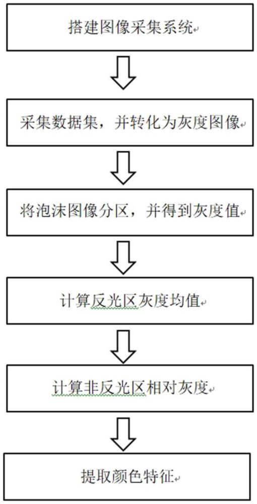 可适应图像亮度的选煤厂浮选泡沫颜色特征提取方法