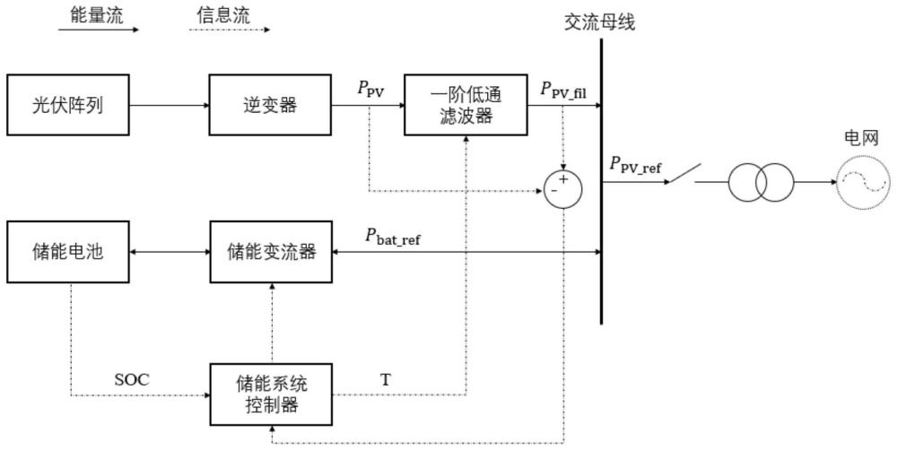 一种基于储能SOC的低通滤波光伏平抑方法与流程