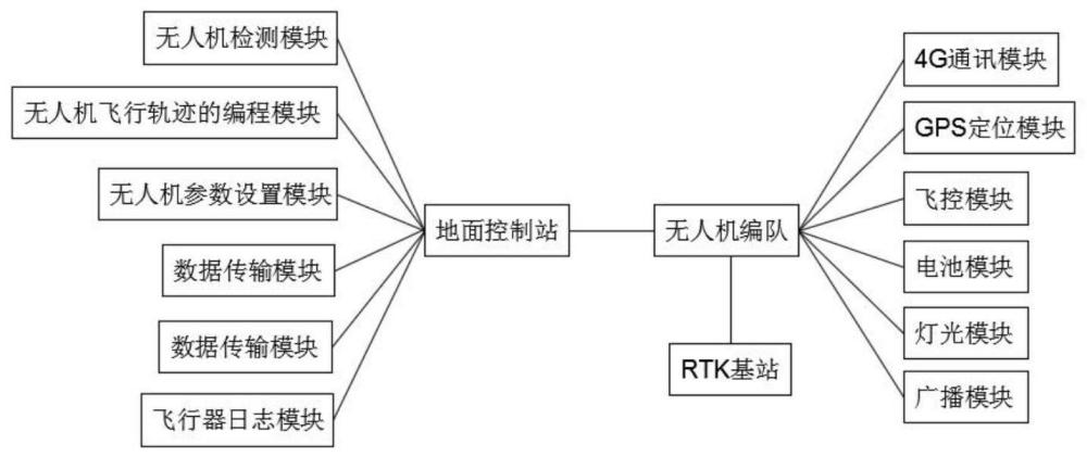 一种无人机编队飞行系统及编队飞行方法与流程