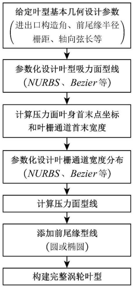 一种基于吸力面型线和通道宽度分布的涡轮叶型造型方法