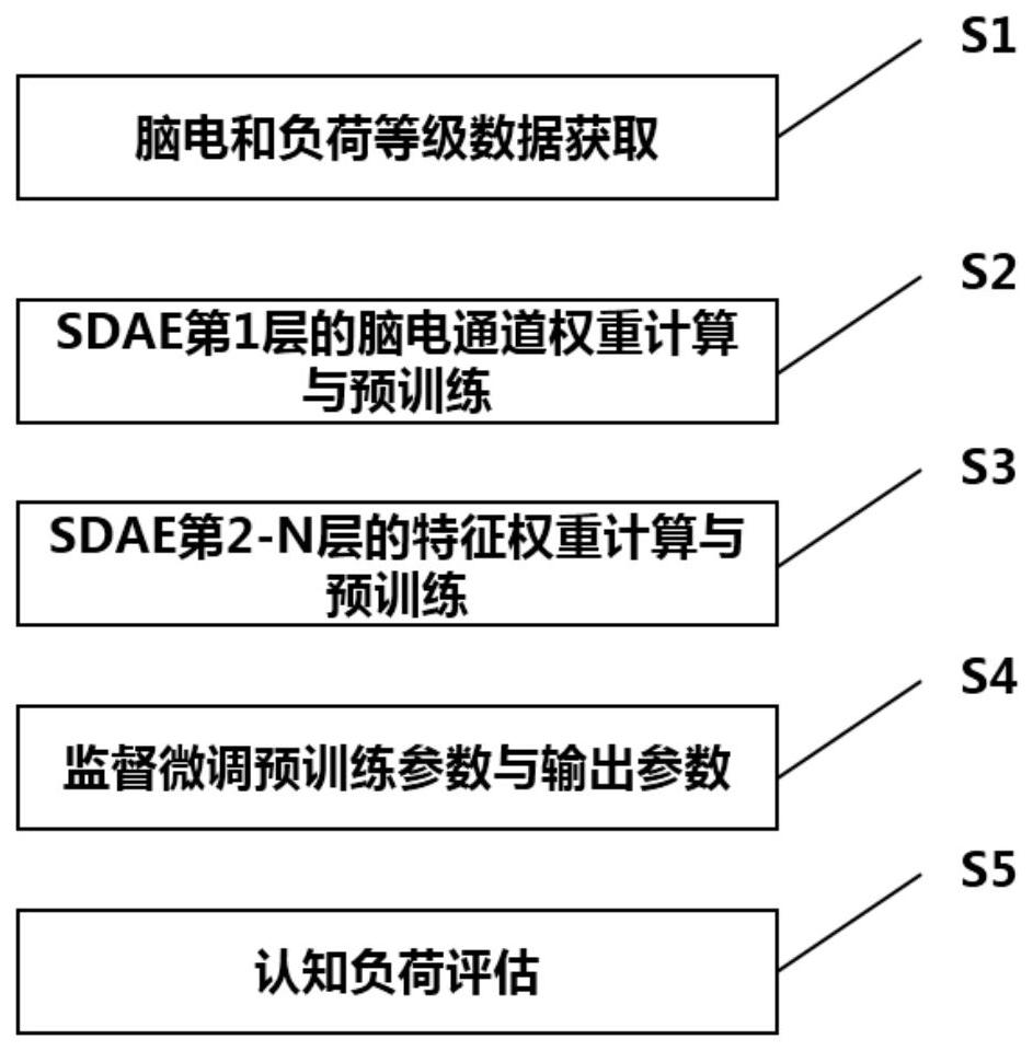 一种基于特征增强堆叠降噪自编码器的认知负荷评估方法与流程