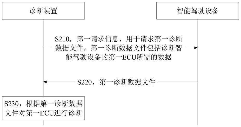 诊断方法、用于诊断的装置和智能驾驶设备与流程