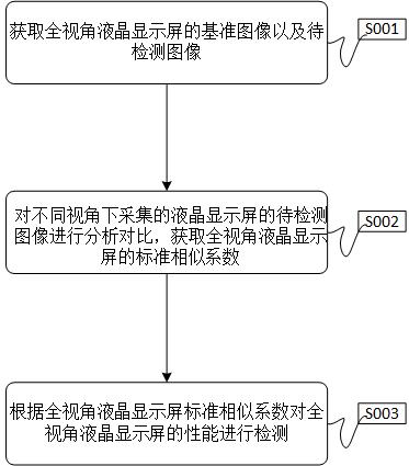 一种高性能全视角液晶显示屏检测方法及系统与流程