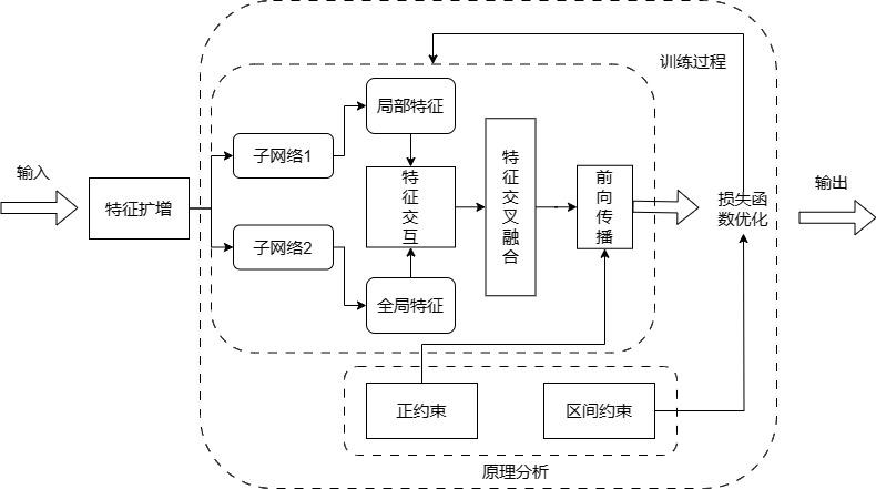 领域知识约束下深度特征融合的光伏发电功率预测方法