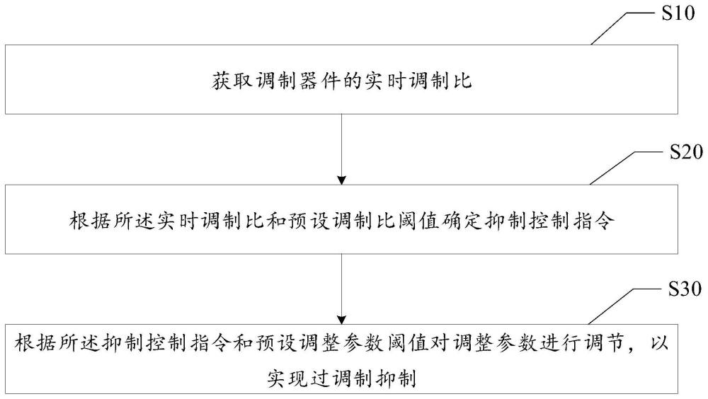 过调制抑制方法、装置、设备及计算机存储介质与流程