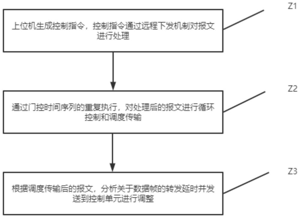 一种微秒级的远程工业指令下发机制的制作方法