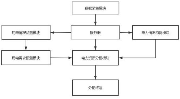 一种基于大数据的电力信息处理系统