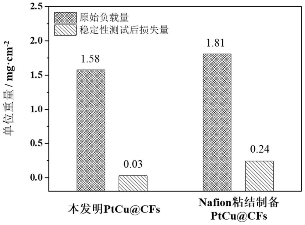 无粘结剂高稳定性的PtCu合金/CFs复合材料及其制备方法