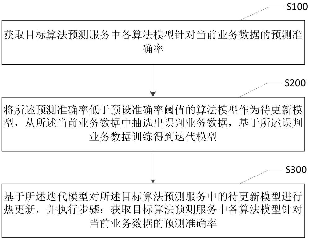 模型热更新方法、装置、设备及计算机可读存储介质与流程