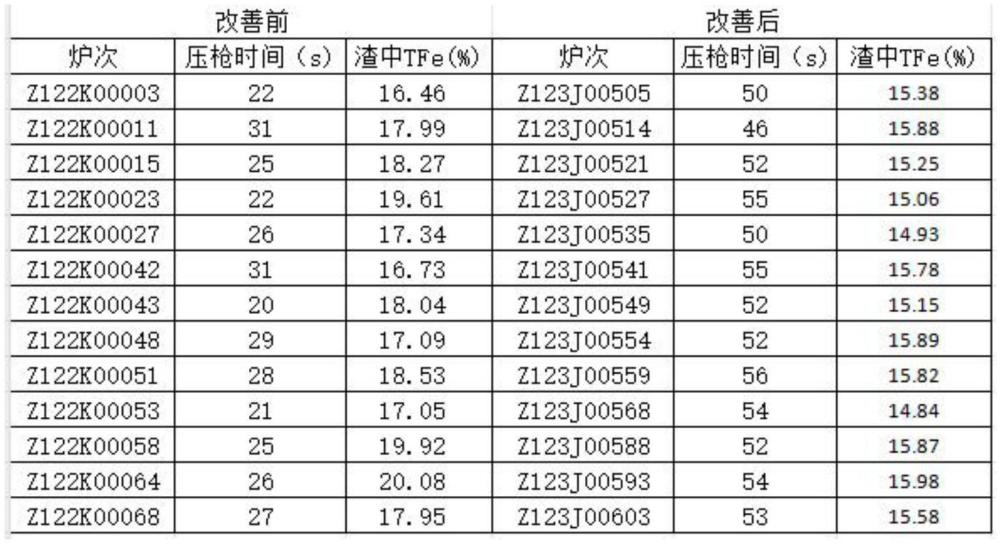 一种低铁耗模式下进行炉况维护的方法与流程