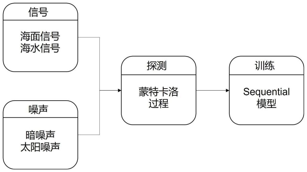 一种基于星载光子计数激光雷达反演海面风速的方法