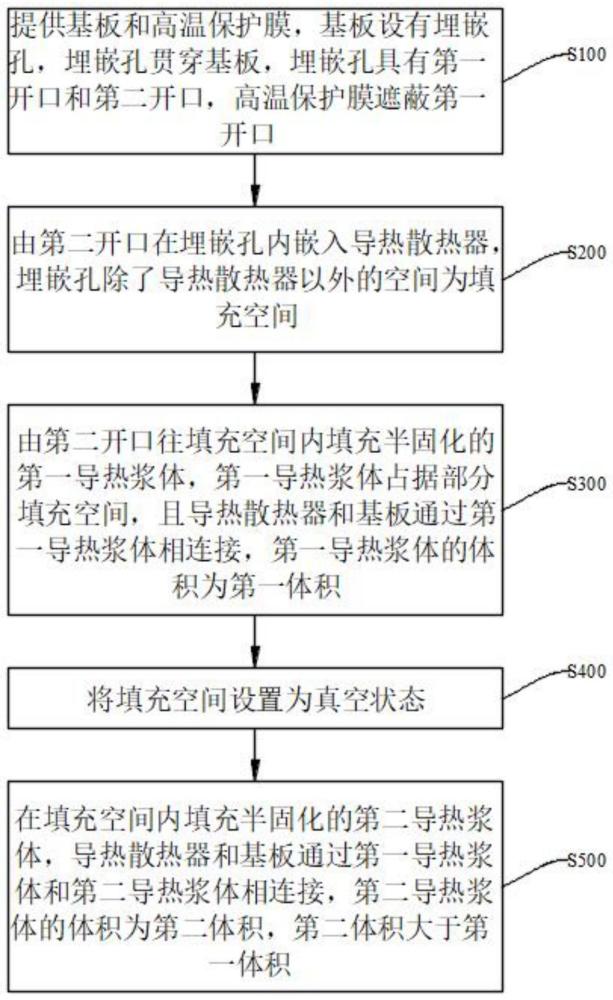 嵌有导热散热器的高导热的线路板制作方法及线路板与流程