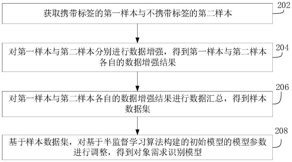 对象需求识别模型的训练方法、装置和计算机设备与流程