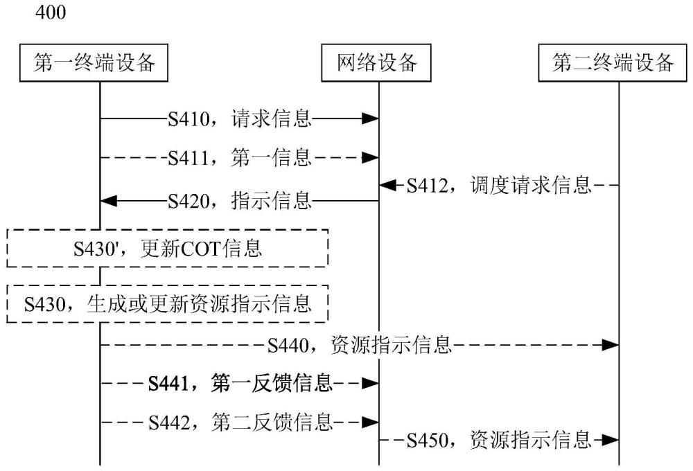 通信方法和装置与流程