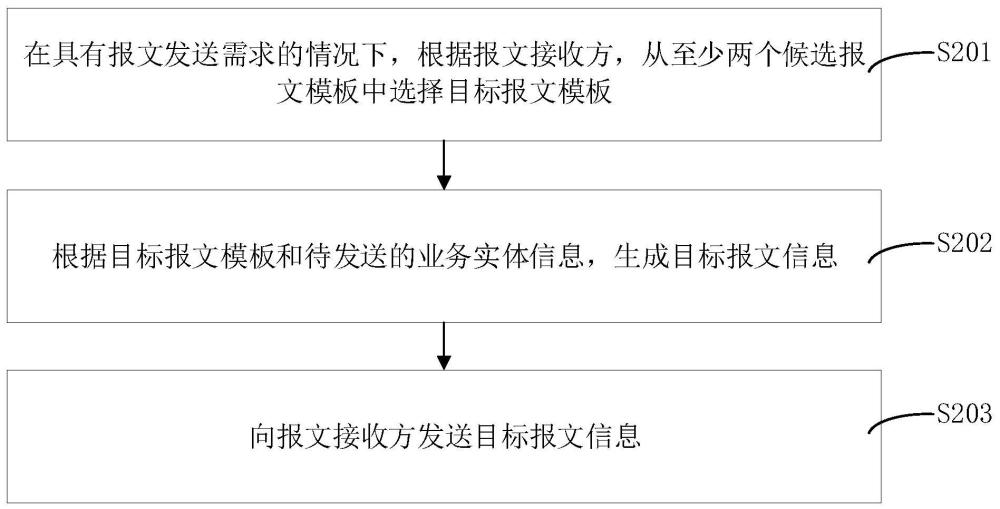 报文信息处理方法、装置、计算机设备和存储介质与流程