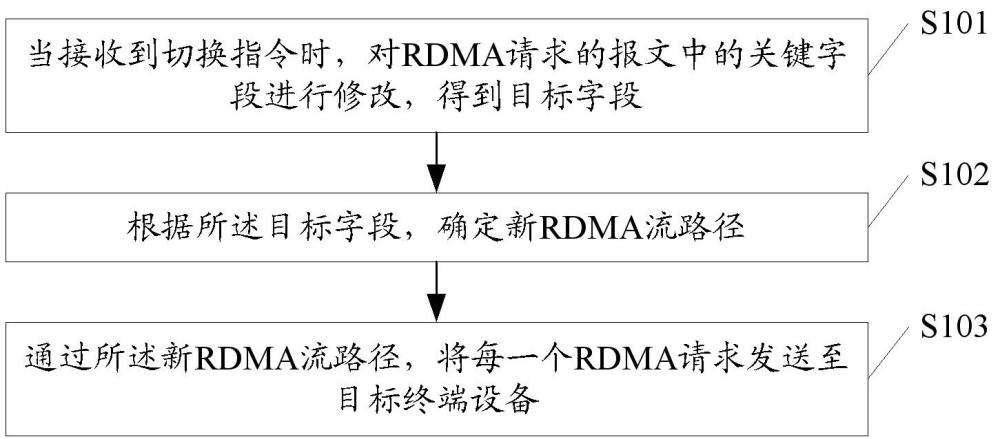 动态修改RDMA流路径的方法、装置、介质和计算设备与流程