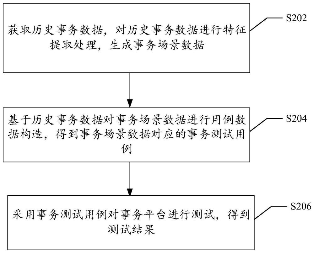 事务测试方法、装置、存储介质及电子设备与流程